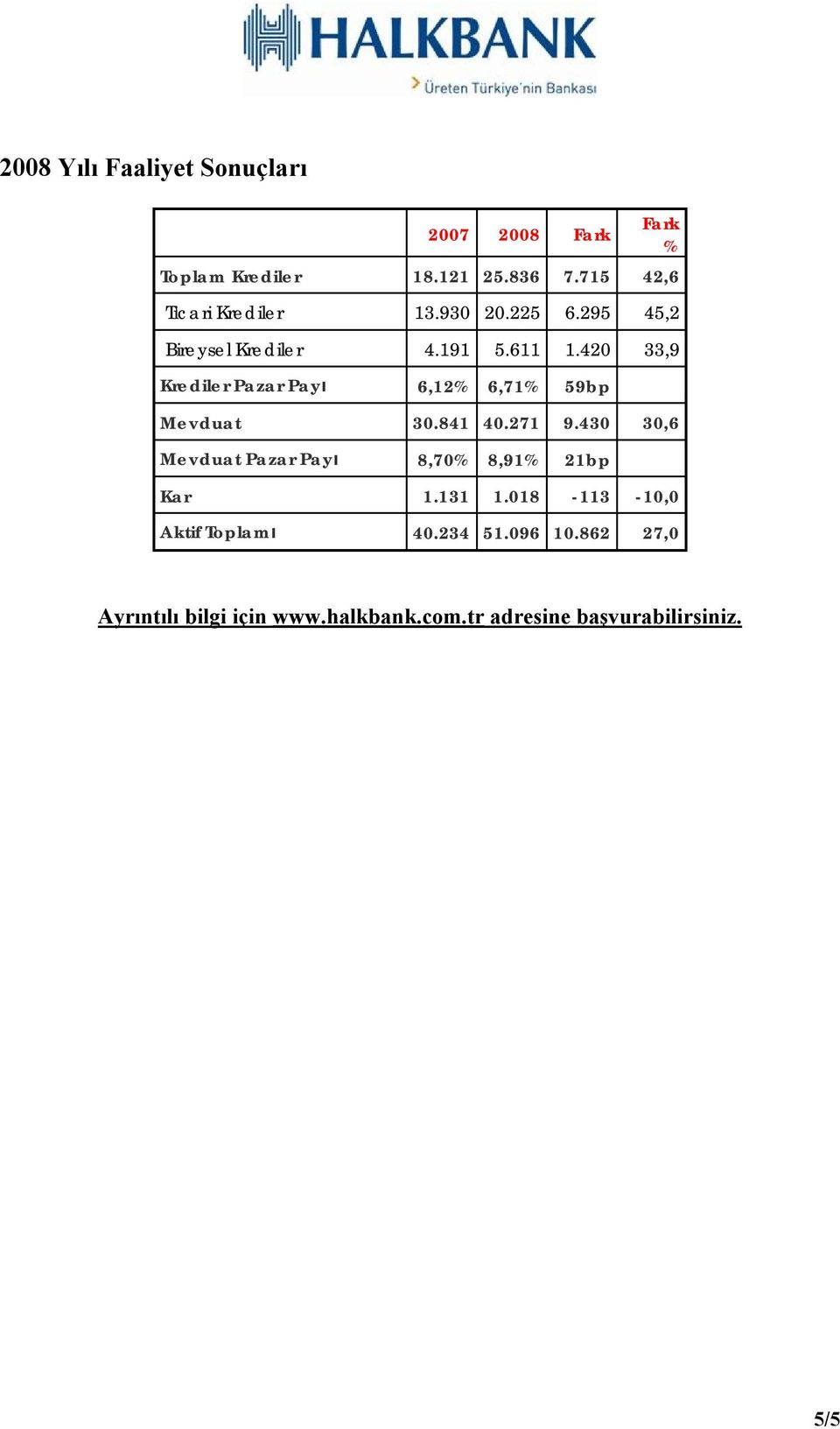 420 33,9 Krediler Pazar Payı 6,12% 6,71% 59bp Mevduat 30.841 40.271 9.