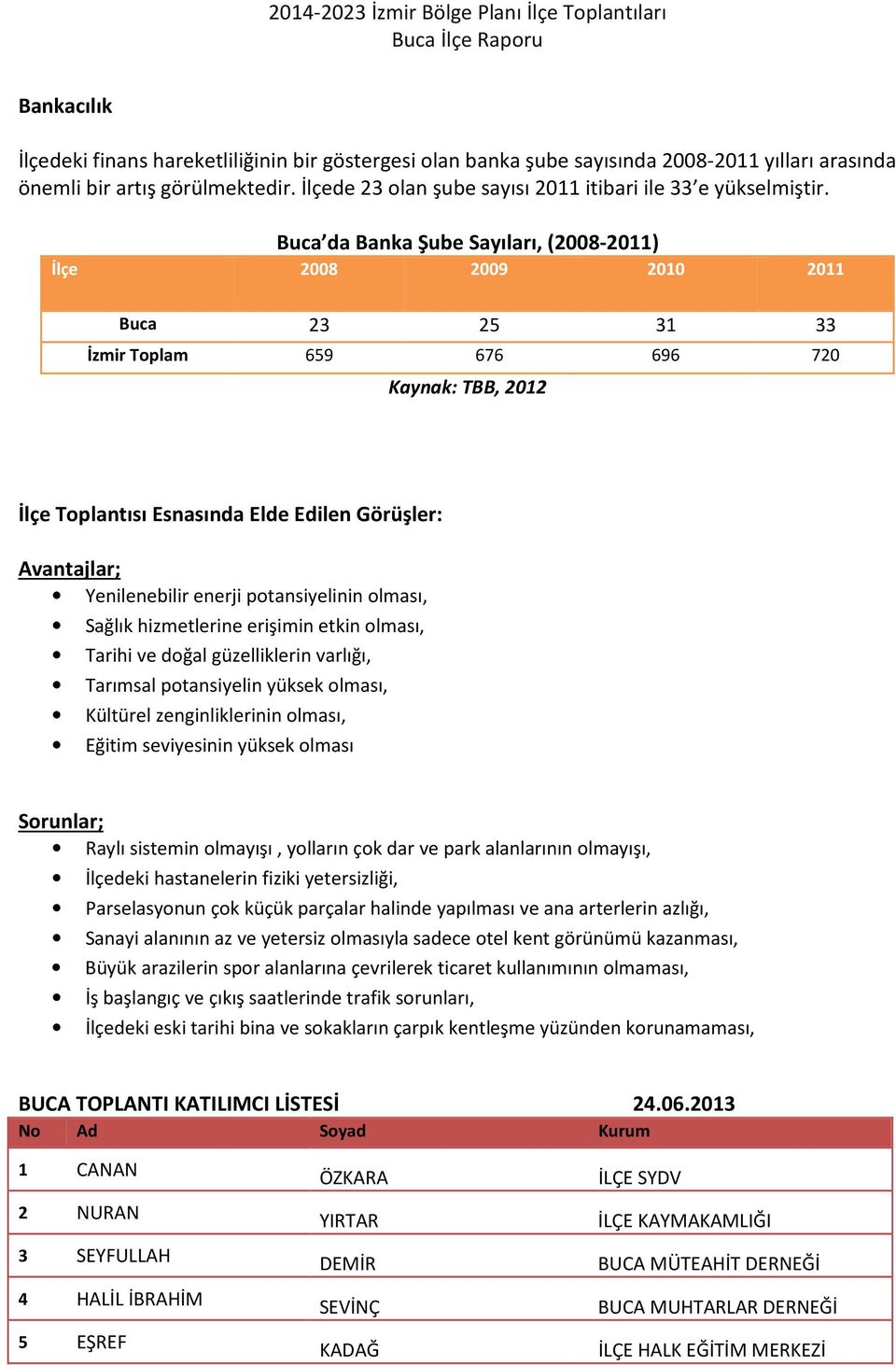 Buca da Banka Şube Sayıları, (2008-2011) İlçe 2008 2009 2010 2011 Buca 23 25 31 33 İzmir Toplam 659 676 696 720 Kaynak: TBB, 2012 İlçe Toplantısı Esnasında Elde Edilen Görüşler: Avantajlar;