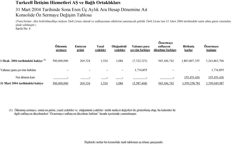 tarihindeki bakiye (1) 500,000,000 269,324 1,524 1,084 (7,322,323) 945,106,742 1,803,807,355 3,241,863,706 Yabancı para çevrim farkları - - - - 1,734,855 - - 1,734,855 Net dönem karı - - - - - -