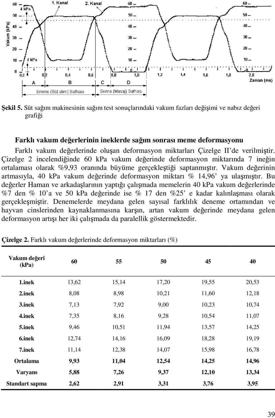 deformasyon miktarları Çizelge II de verilmiştir. Çizelge 2 incelendiğinde 60 kpa vakum değerinde deformasyon miktarında 7 ineğin ortalaması olarak %9,93 oranında büyüme gerçekleştiği saptanmıştır.