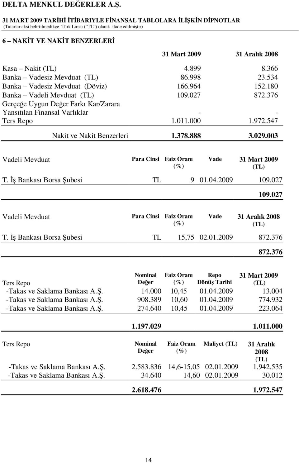 003 Vadeli Mevduat Para Cinsi Faiz Oranı (%) Vade 31 Mart 2009 (TL) T. Bankası Borsa ubesi TL 9 01.04.2009 109.027 109.027 Vadeli Mevduat Para Cinsi Faiz Oranı (%) Vade 31 Aralık 2008 (TL) T.