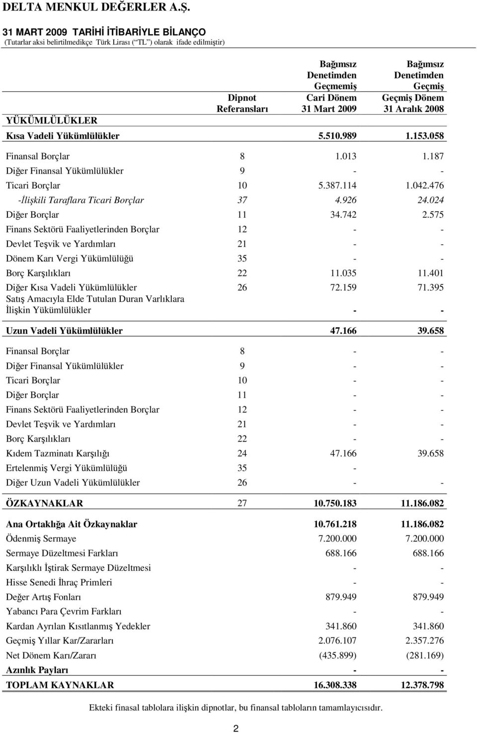 575 Finans Sektörü Faaliyetlerinden Borçlar 12 - - Devlet Tevik ve Yardımları 21 - - Dönem Karı Vergi Yükümlülüü 35 - - Borç Karılıkları 22 11.035 11.401 Dier Kısa Vadeli Yükümlülükler 26 72.159 71.