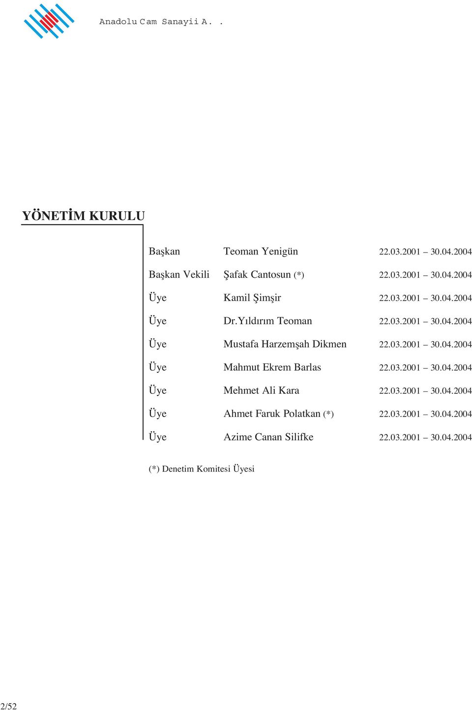 03.2001 30.04.2004 Üye Mahmut Ekrem Barlas 22.03.2001 30.04.2004 Üye Mehmet Ali Kara 22.03.2001 30.04.2004 Üye Ahmet Faruk Polatkan (*) 22.