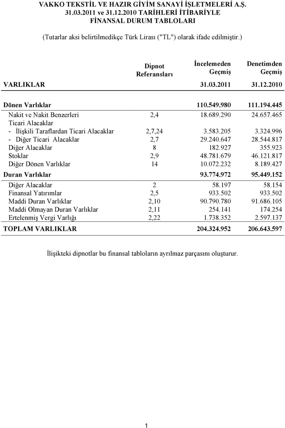 465 Ticari Alacaklar - İlişkili Taraflardan Ticari Alacaklar 2,7,24 3.583.205 3.324.996 - Diğer Ticari Alacaklar 2,7 29.240.647 28.544.817 Diğer Alacaklar 8 182.927 355.923 Stoklar 2,9 48.781.679 46.