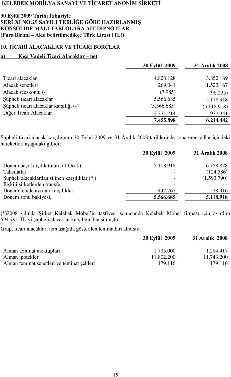 442 Şüpheli ticari alacak karşılığının 30 Eylül 2009 ve 31 Aralık 2008 tarihlerinde sona eren yıllar içindeki hareketleri aşağıdaki gibidir : Dönem başı karşılık tutarı, (1 Ocak) 5.118.918 6.758.