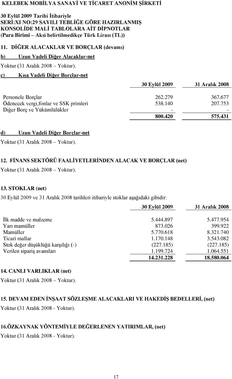 FĠNANS SEKTÖRÜ FAALĠYETLERĠNDEN ALACAK VE BORÇLAR (net) Yoktur (31 Aralık 2008 Yoktur). 13.