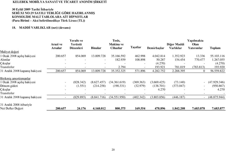 055 Çıkışlar - - - - - (4.270) - - (4.270) Transferler - - - 2.794-193.921 781.019 (783.813) 193.920 31 Aralık 2008 kapanış bakiyesi 200.657 854.069 13.009.728 35.352.325 571.896 4.282.752 2.288.