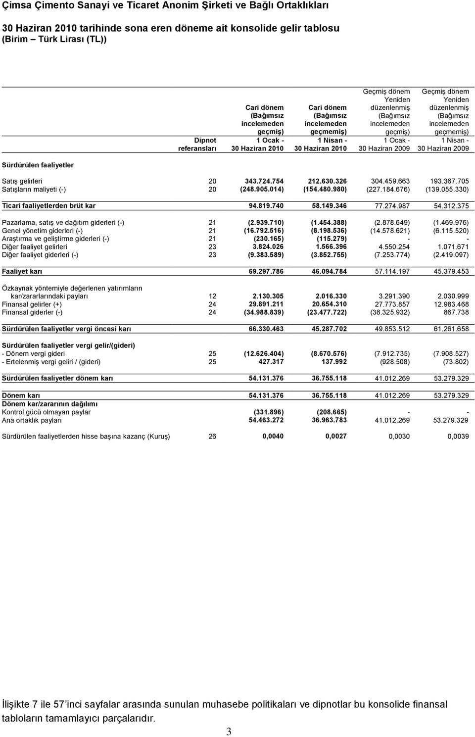 incelemeden geçmemiş) 1 Nisan - 30 Haziran 2009 Sürdürülen faaliyetler Satış gelirleri 20 343.724.754 212.630.326 304.459.663 193.367.705 Satışların maliyeti (-) 20 (248.905.014) (154.480.980) (227.