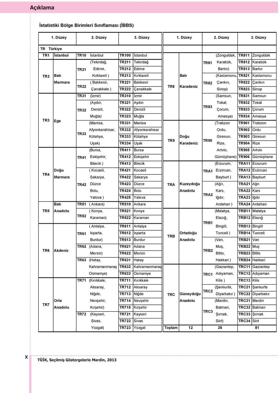 Düzey TR Türkiye TR1 İstanbul TR10 İstanbul TR100 İstanbul (Zonguldak, TR811 Zonguldak (Tekirdağ, TR211 Tekirdağ TR81 Karabük, TR812 Karabük TR21 Edirne, TR212 Edirne Bart n) TR813 Bart n TR2 Bat K