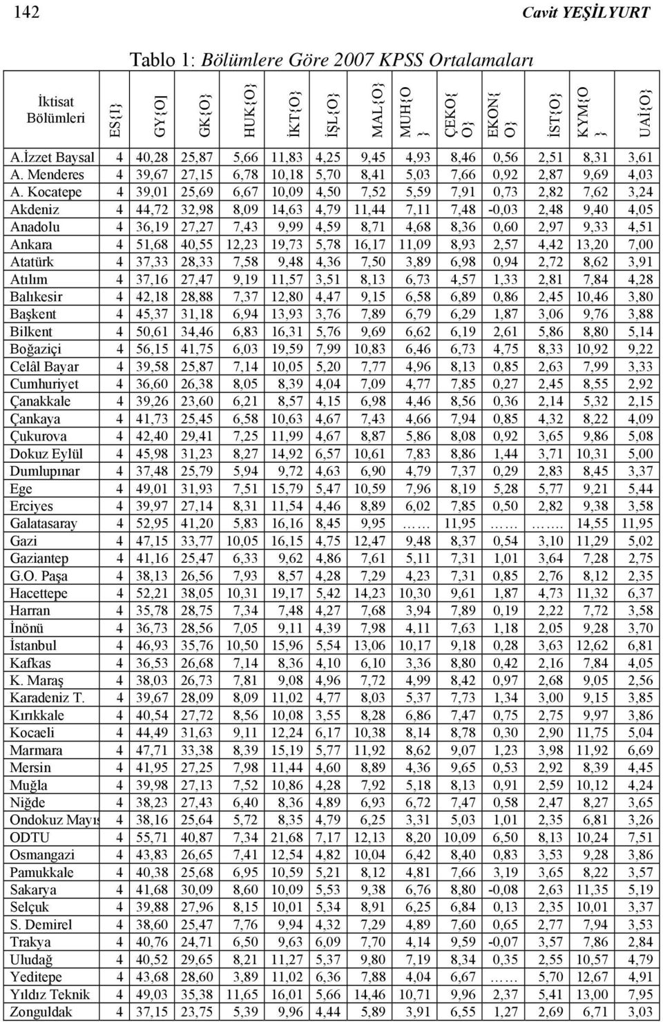 Kocatepe 4 39,01 25,69 6,67 10,09 4,50 7,52 5,59 7,91 0,73 2,82 7,62 3,24 Akdeniz 4 44,72 32,98 8,09 14,63 4,79 11,44 7,11 7,48-0,03 2,48 9,40 4,05 Anadolu 4 36,19 27,27 7,43 9,99 4,59 8,71 4,68 8,36