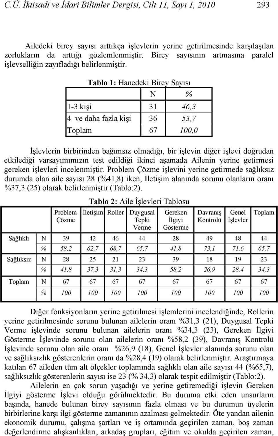 Tablo 1: Hanedeki Birey Sayısı N % 1-3 kişi 31 46,3 4 ve daha fazla kişi 36 53,7 Toplam 67 100,0 İşlevlerin birbirinden bağımsız olmadığı, bir işlevin diğer işlevi doğrudan etkilediği varsayımımızın