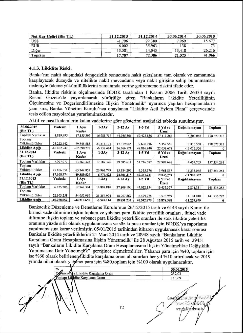 31.12.2014 30.06.2014 30.06.2015 US$ 1.796 22.380 7.969 ts.677 EUR 6.002 3s.963 138 DiAer 13.58 r 14.o43 13.418 26.216 Toplam 17.7E7 72.3E6 21.525 41.966 4.1.3. Likidite Riski: Banka'run nakit