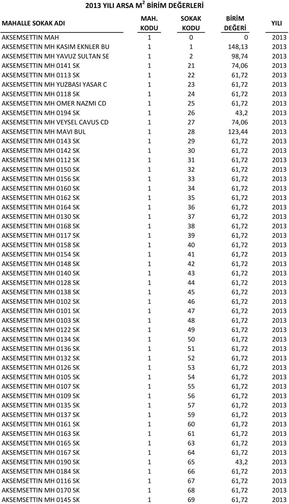 0194 SK 1 26 43,2 2013 AKSEMSETTIN MH VEYSEL CAVUS CD 1 27 74,06 2013 AKSEMSETTIN MH MAVI BUL 1 28 123,44 2013 AKSEMSETTIN MH 0143 SK 1 29 61,72 2013 AKSEMSETTIN MH 0142 SK 1 30 61,72 2013