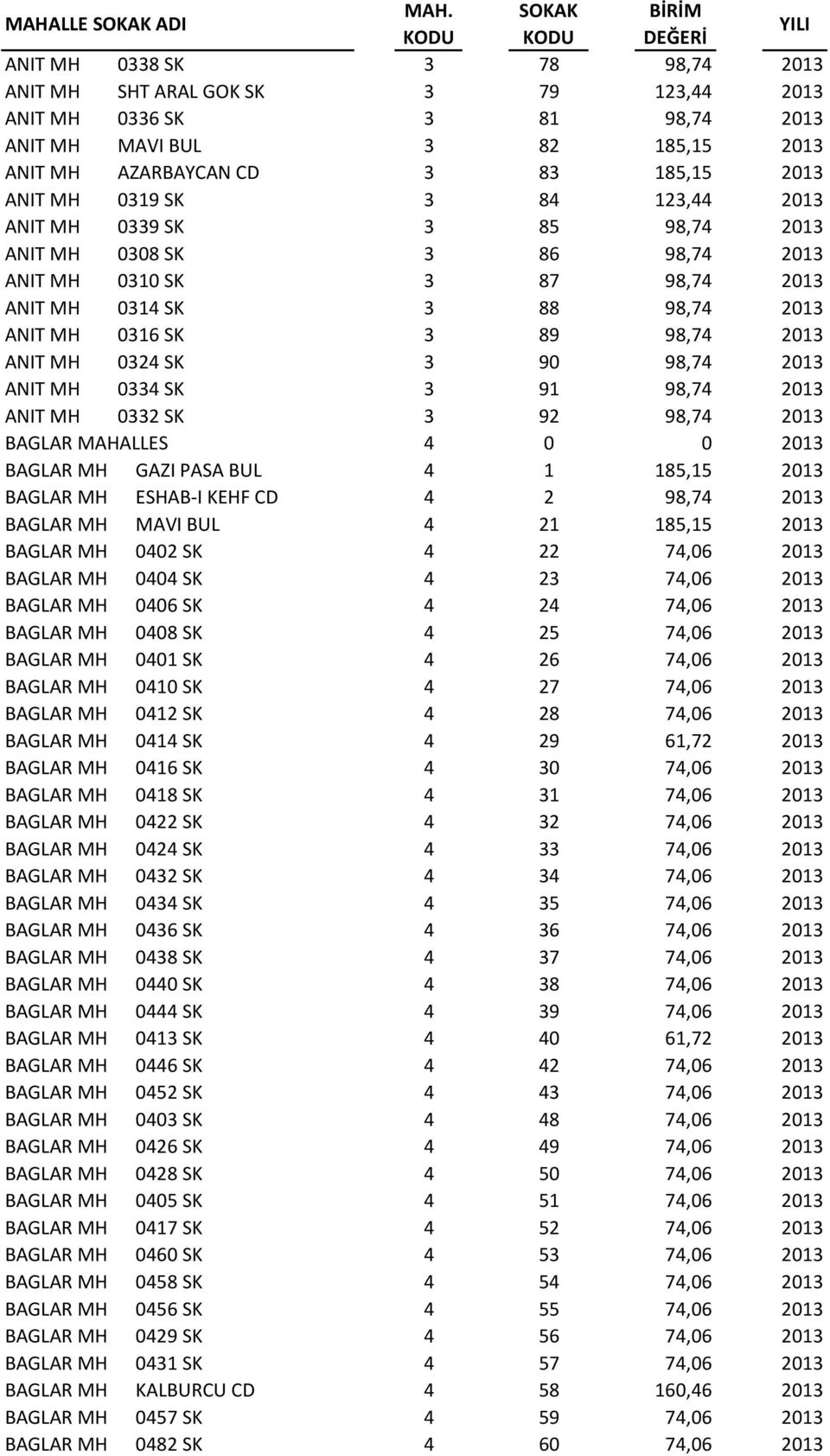 2013 ANIT MH 0334 SK 3 91 98,74 2013 ANIT MH 0332 SK 3 92 98,74 2013 BAGLAR MAHALLES 4 0 0 2013 BAGLAR MH GAZI PASA BUL 4 1 185,15 2013 BAGLAR MH ESHAB-I KEHF CD 4 2 98,74 2013 BAGLAR MH MAVI BUL 4