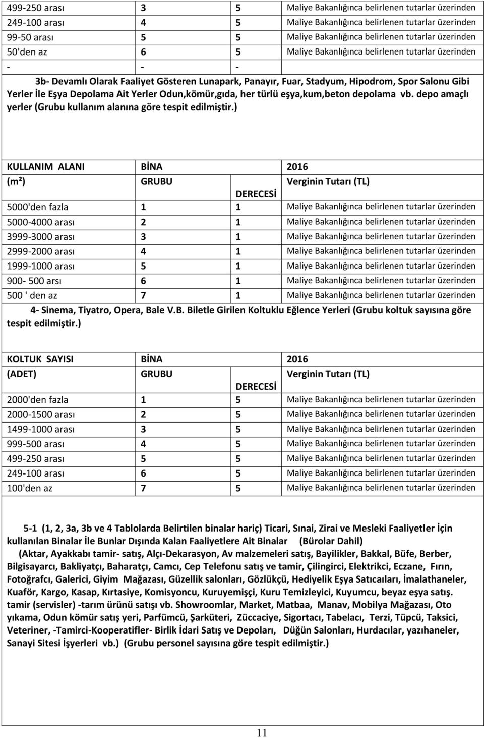 Yerler Odun,kömür,gıda, her türlü eşya,kum,beton depolama vb. depo amaçlı yerler (Grubu kullanım alanına göre tespit edilmiştir.