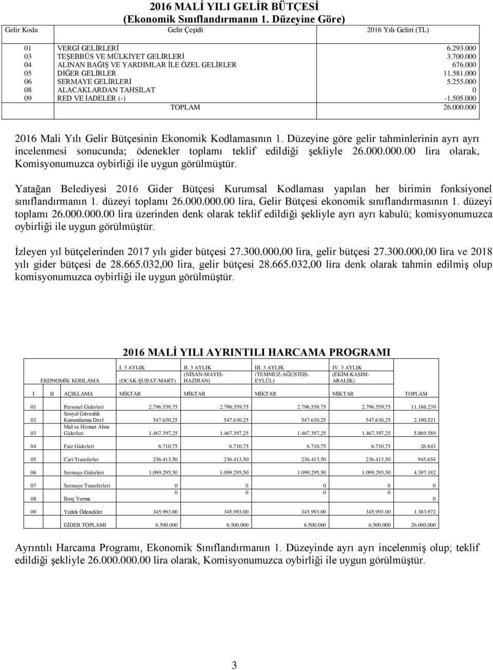 . 216 Mali Yılı Gelir Bütçesinin Ekonomik Kodlamasının 1. Düzeyine göre gelir tahminlerinin ayrı ayrı incelenmesi sonucunda; ödenekler toplamı teklif edildiği şekliyle 26.