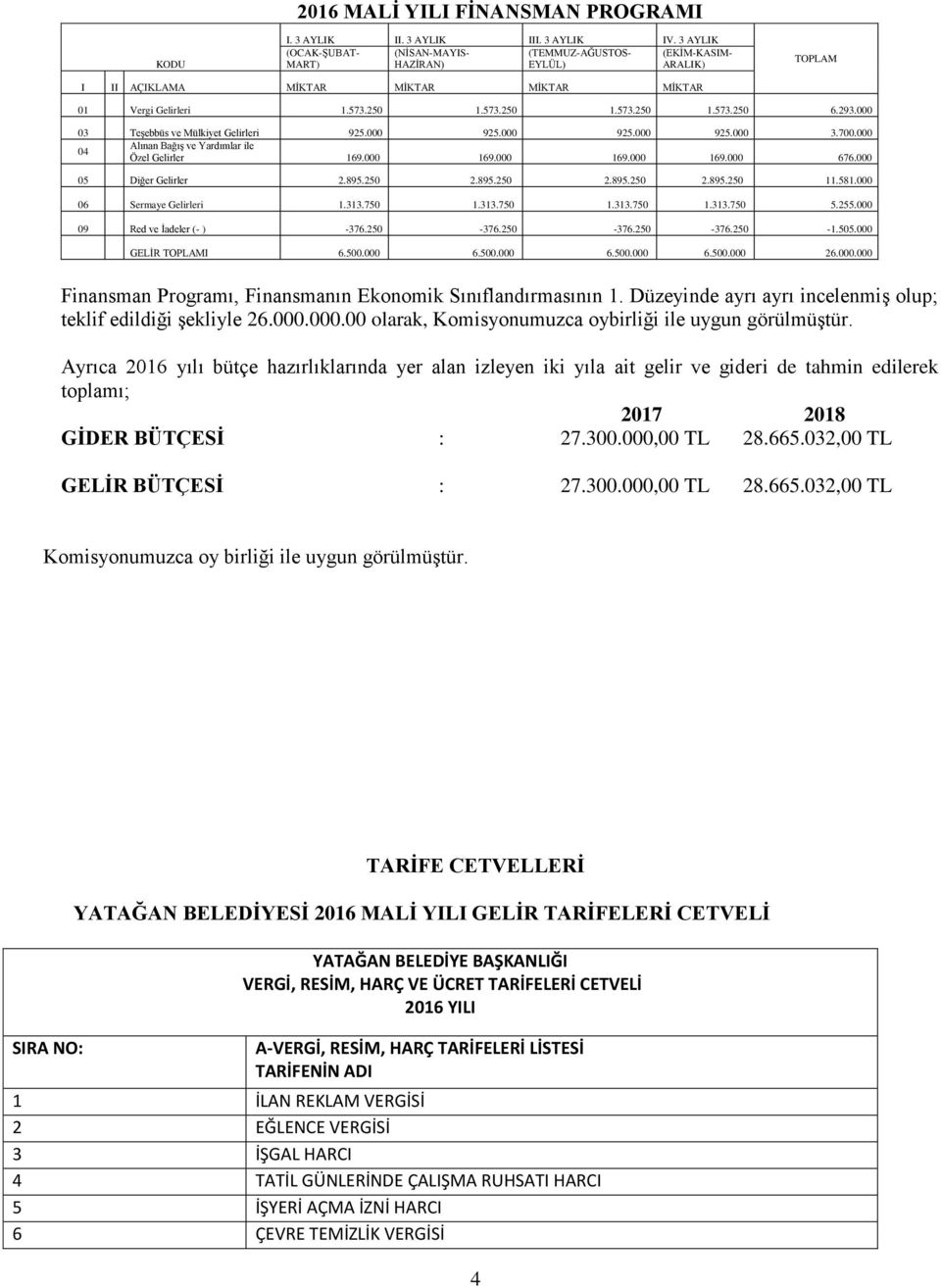 293. 3 Teşebbüs ve Mülkiyet Gelirleri 925. 925. 925. 925. 3.7. Alınan Bağış ve Yardımlar ile 4 Özel Gelirler 169. 169. 169. 169. 676. 5 Diğer Gelirler 2.895.25 2.895.25 2.895.25 2.895.25 11.581.