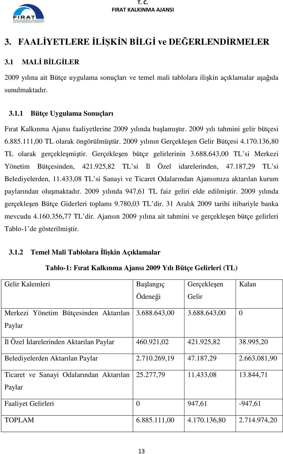 643,00 TL si Merkezi Yönetim Bütçesinden, 421.925,82 TL si İl Özel idarelerinden, 47.187,29 TL si Belediyelerden, 11.