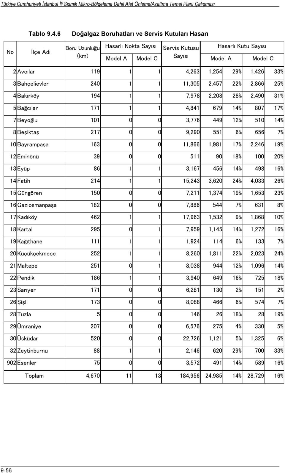 1,254 29% 1,426 33% 3 Bahçelievler 240 1 1 11,305 2,457 22% 2,866 25% 4 Bakırköy 194 1 1 7,978 2,208 28% 2,490 31% 5 Bağcılar 171 1 1 4,841 679 14% 807 17% 7 Beyoğlu 101 0 0 3,776 449 12% 510 14% 8