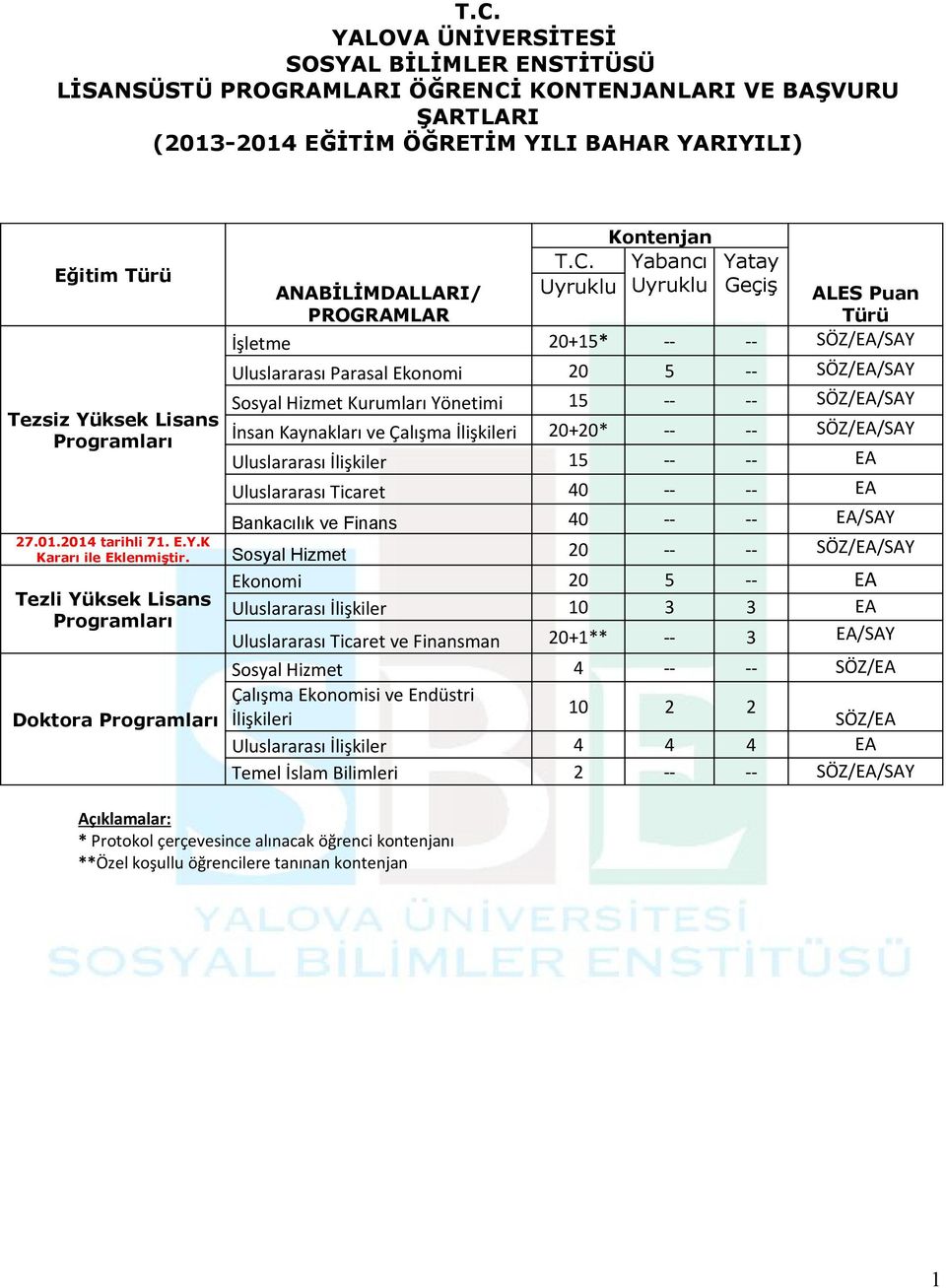 Yabancı Uyruklu Uyruklu Yatay Geçiş ANABİLİMDALLARI/ ALES Puan PROGRAMLAR Türü İşletme 20+15* -- -- SÖZ/EA/SAY Uluslararası Parasal Ekonomi 20 5 -- SÖZ/EA/SAY Sosyal Hizmet Kurumları Yönetimi 15 --