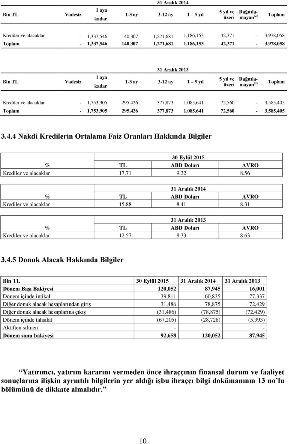 295,426 377,873 1,085,641 72,560-3,585,405 Toplam - 1,753,905 295,426 377,873 1,085,641 72,560-3,585,405 3.4.4 Nakdi Kredilerin Ortalama Faiz Oranları Hakkında Bilgiler 30 Eylül 2015 % TL ABD Doları AVRO Krediler ve alacaklar 17.