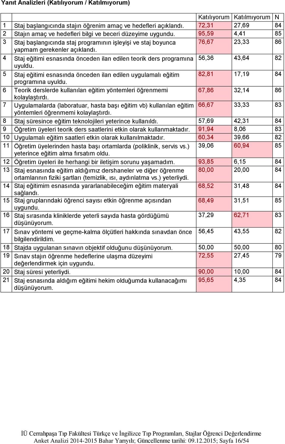 4 Staj eğitimi esnasında önceden ilan edilen teorik ders programına 56,36 43,64 82 uyuldu.