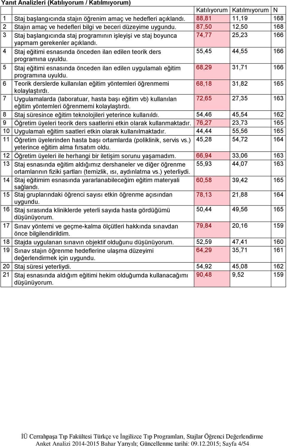 4 Staj eğitimi esnasında önceden ilan edilen teorik ders 55,45 44,55 166 5 Staj eğitimi esnasında önceden ilan edilen uygulamalı eğitim 68,29 31,71 166 6 Teorik derslerde kullanılan eğitim yöntemleri