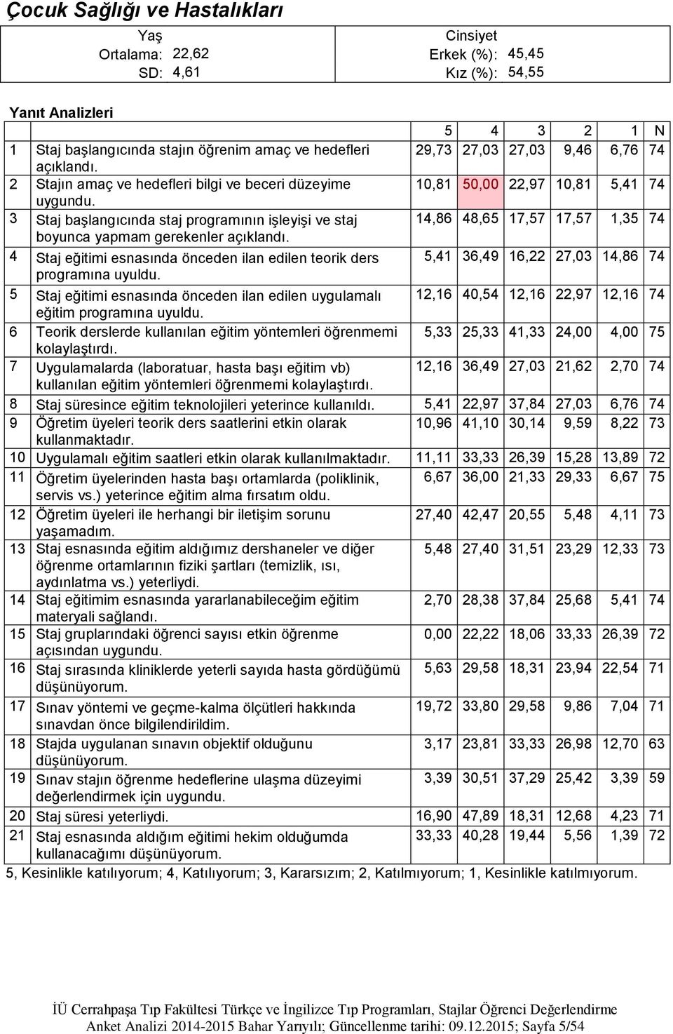 2 Stajın amaç ve hedefleri bilgi ve beceri düzeyime 10,81 50,00 22,97 10,81 5,41 74 3 Staj başlangıcında staj programının işleyişi ve staj 14,86 48,65 17,57 17,57 1,35 74 boyunca yapmam gerekenler