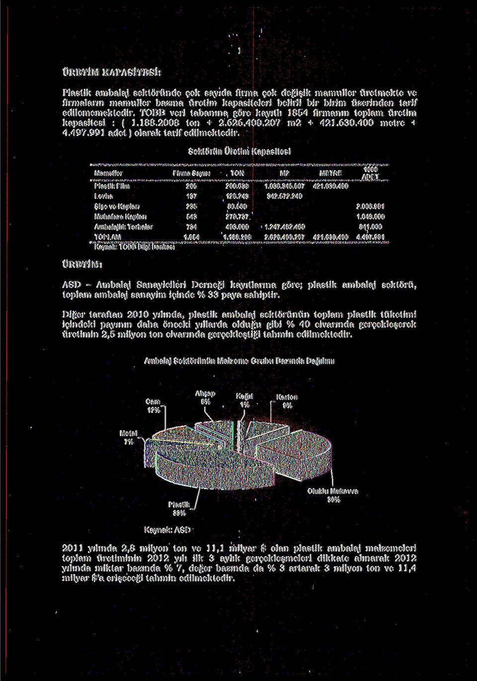 Sektörün Üretim Kapasitesi Mamuller Firma Sayısı Plastik Film 205 Levha 137 Şişe ve Kapları 235 Muhafaza Kapları 543 Ambalajlık Torbalar 734 TOPLAM 1.854 Kaynak: TOBB Bilgi Bankası TON 200.639 128.