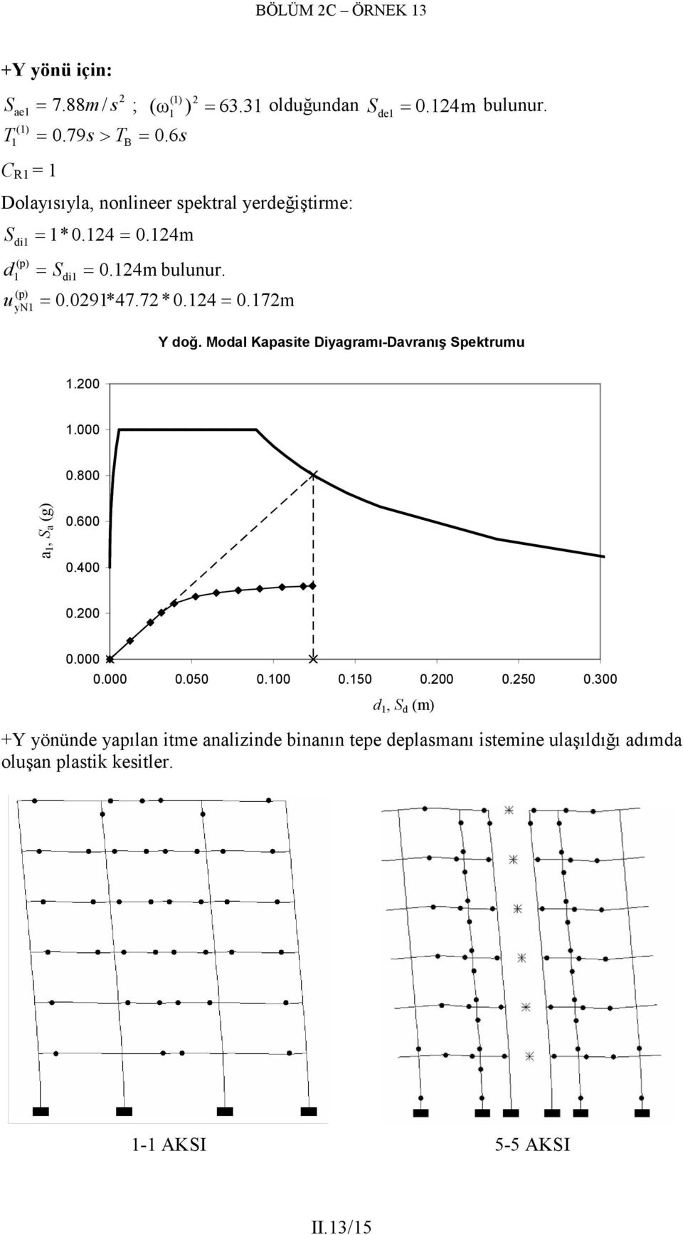 291* 47.72 *.124 =.172m Y doğ. Modal Kapasite Diyagramı-Davranış Spektrumu 1.2 1..8 a1, Sa (g).6.4.2...5.1.15.2.25.