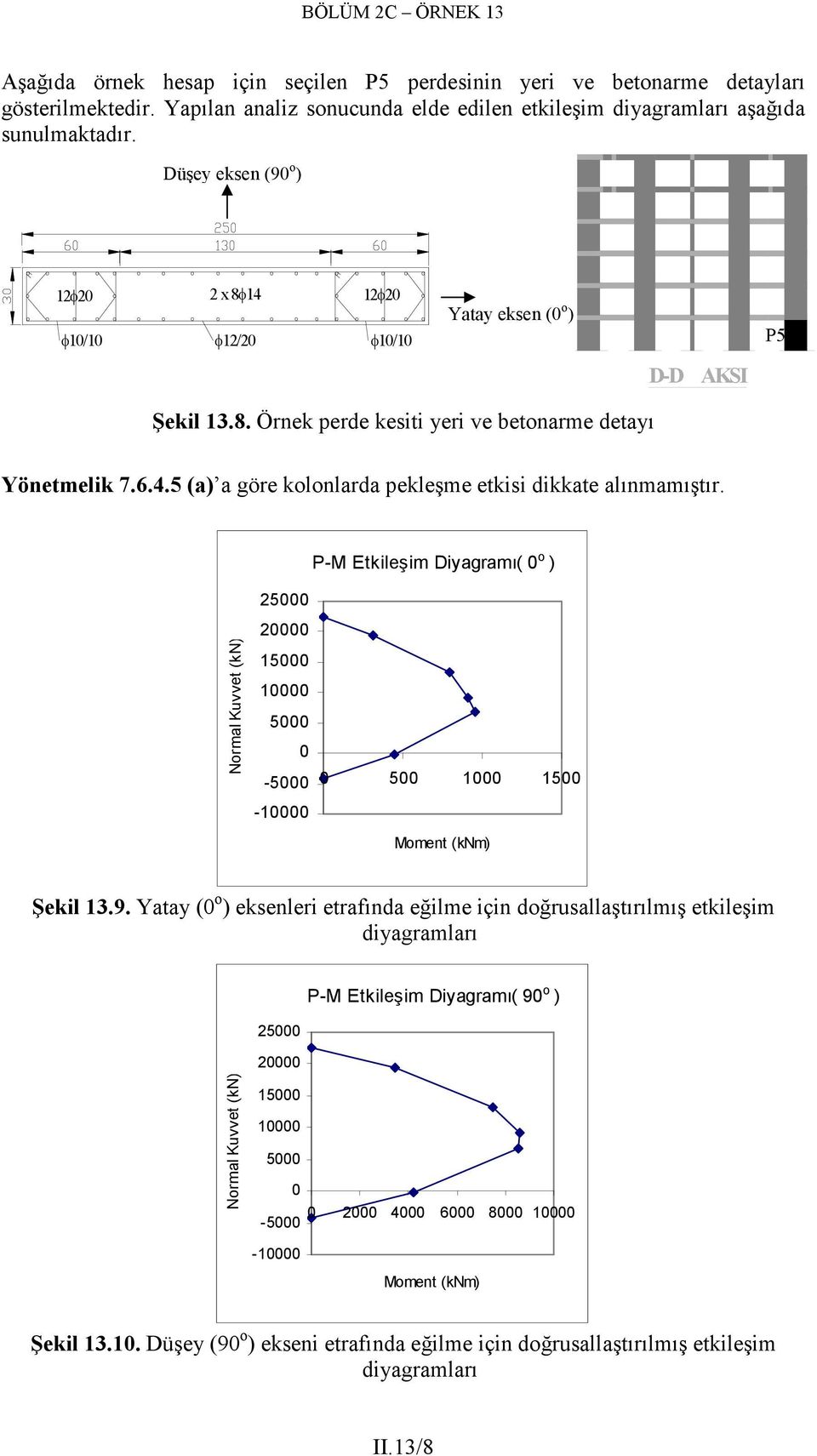 P-M Etkileşim Diyagramı( o ) Normal Kuvvet (kn) 25 2 15 1 5-5 -1 5 1 15 Moment (knm) Şekil 13.9.