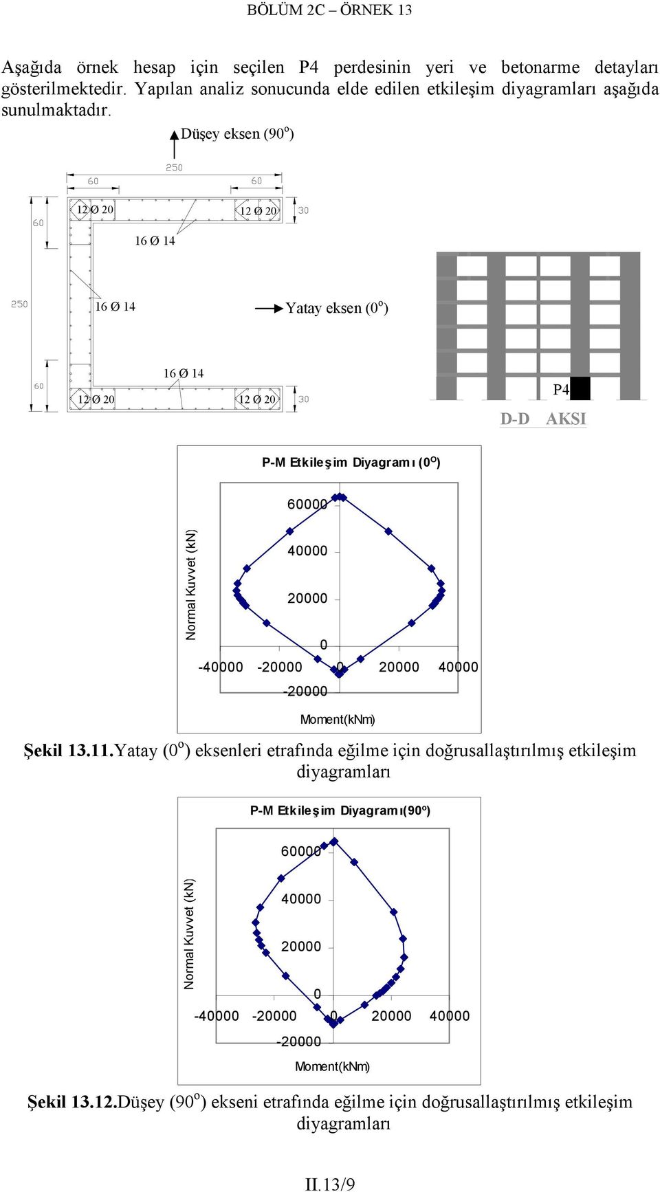 Düşey eksen (9 o ) 12 Ø 2 12 Ø 2 16 Ø 14 16 Ø 14 Yatay eksen ( o ) 16 Ø 14 12 Ø 2 12 Ø 2 P4 D-D AKSI P-M Etkileşim Diyagramı ( O ) 6 Normal Kuvvet (kn) 4 2-4