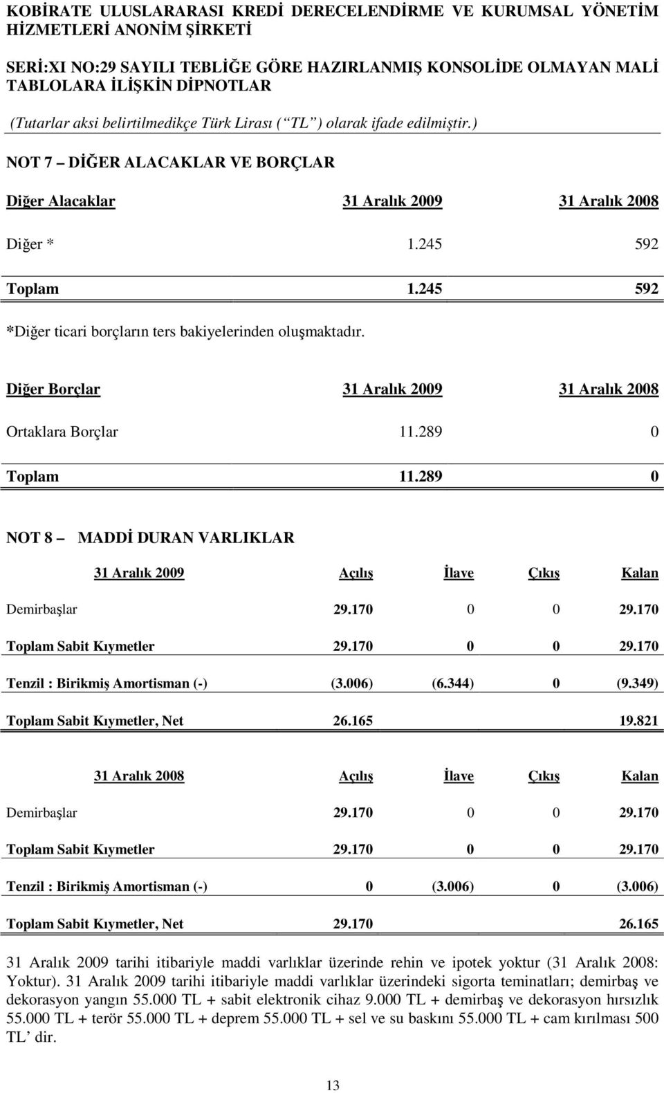 170 Toplam Sabit Kıymetler 29.170 0 0 29.170 Tenzil : Birikmiş Amortisman (-) (3.006) (6.344) 0 (9.349) Toplam Sabit Kıymetler, Net 26.165 19.