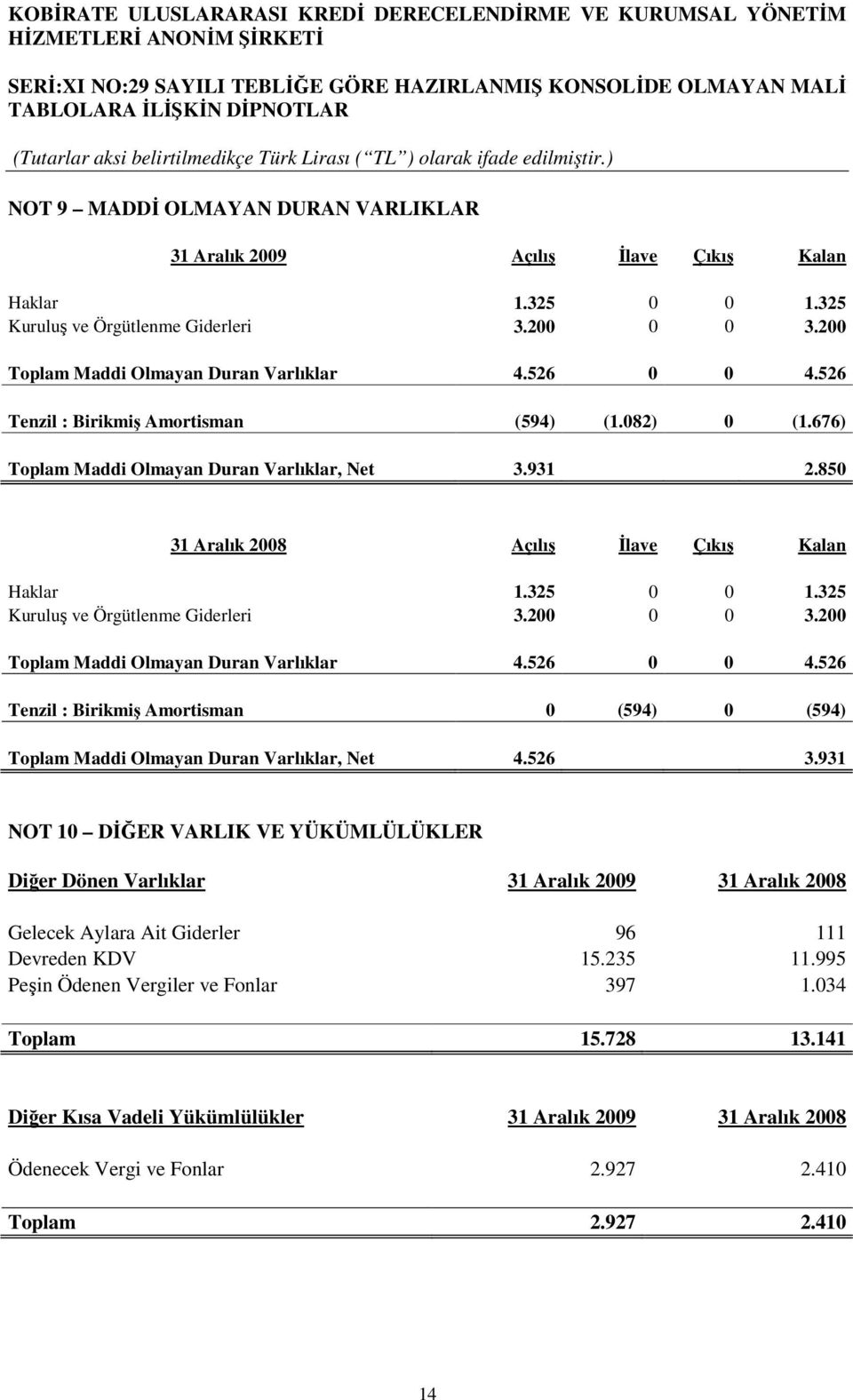 325 Kuruluş ve Örgütlenme Giderleri 3.200 0 0 3.200 Toplam Maddi Olmayan Duran Varlıklar 4.526 0 0 4.526 Tenzil : Birikmiş Amortisman 0 (594) 0 (594) Toplam Maddi Olmayan Duran Varlıklar, Net 4.526 3.