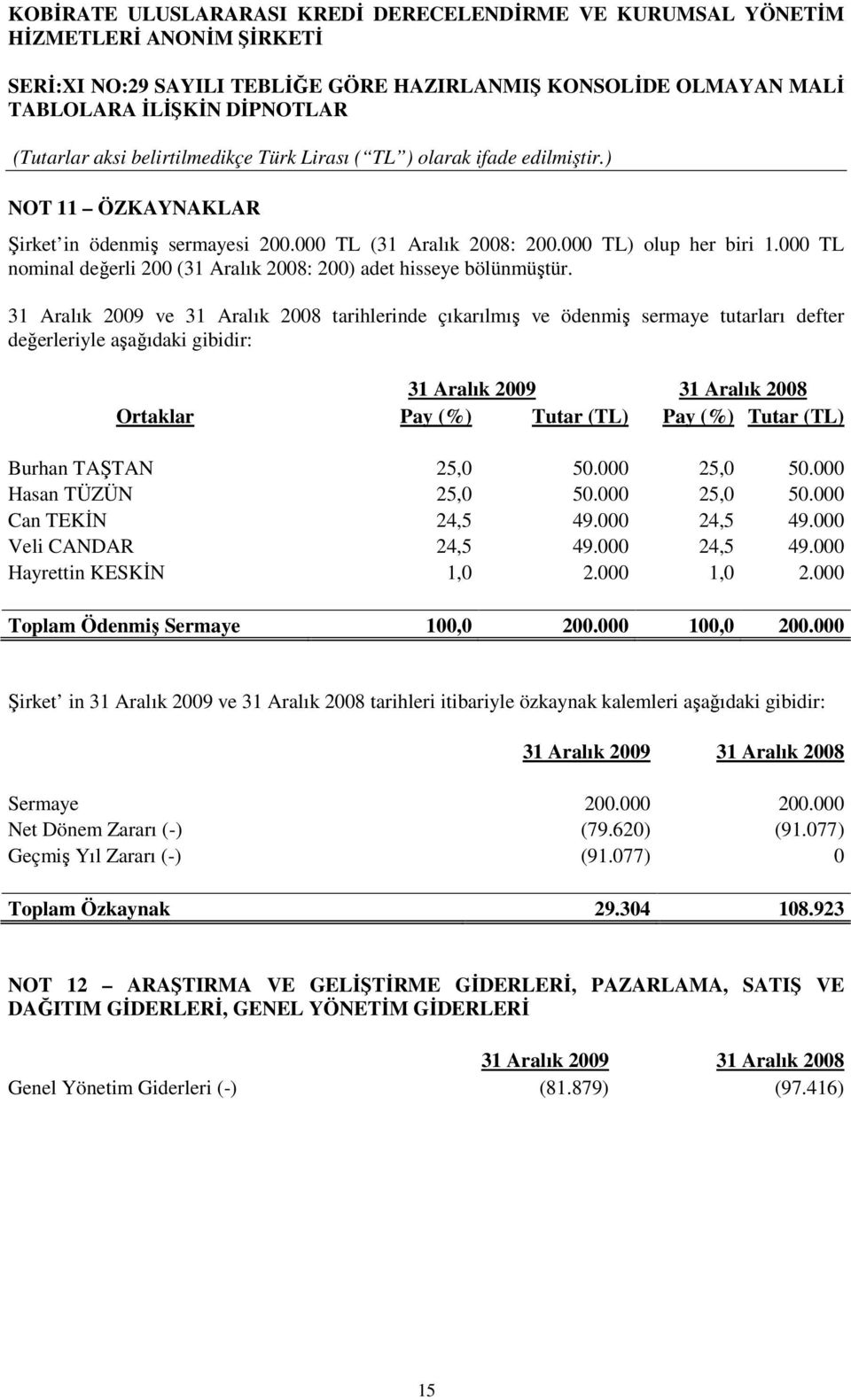 (TL) Burhan TAŞTAN 25,0 50.000 25,0 50.000 Hasan TÜZÜN 25,0 50.000 25,0 50.000 Can TEKĐN 24,5 49.000 24,5 49.000 Veli CANDAR 24,5 49.000 24,5 49.000 Hayrettin KESKĐN 1,0 2.000 1,0 2.