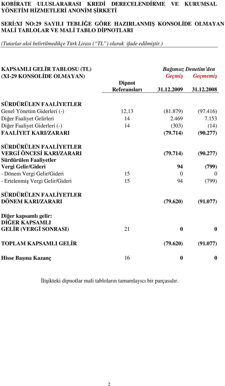 416) Diğer Faaliyet Gelirleri 14 2.469 7.153 Diğer Faaliyet Giderleri (-) 14 (303) (14) FAALĐYET KARI/ZARARI (79.714) (90.