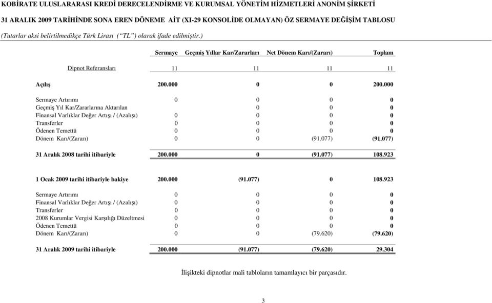 000 Sermaye Artırımı 0 0 0 0 Geçmiş Yıl Kar/Zararlarına Aktarılan 0 0 0 Finansal Varlıklar Değer Artışı / (Azalışı) 0 0 0 0 Transferler 0 0 0 0 Ödenen Temettü 0 0 0 0 Dönem Karı/(Zararı) 0 0 (91.