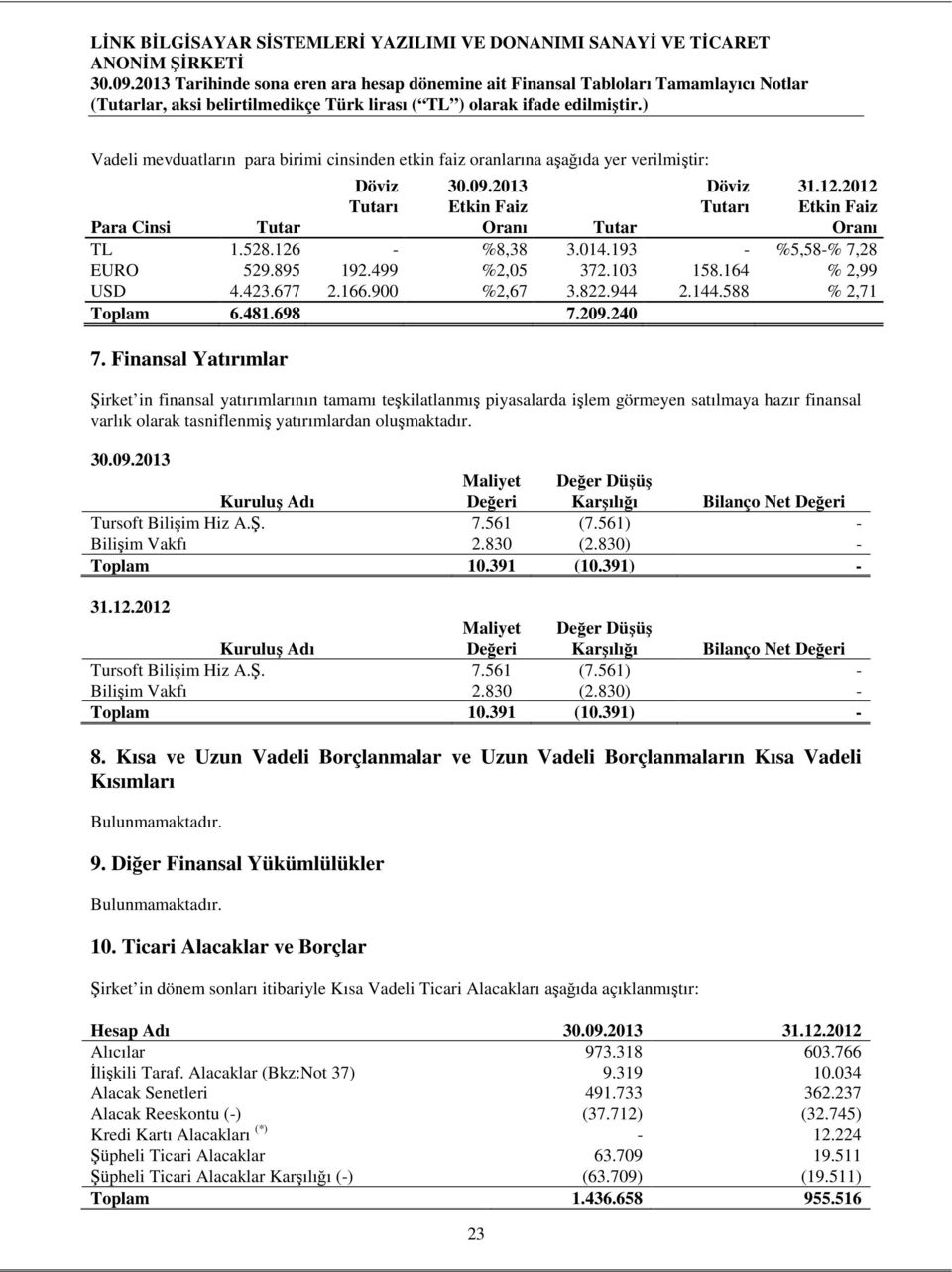 Finansal Yatırımlar Şirket in finansal yatırımlarının tamamı teşkilatlanmış piyasalarda işlem görmeyen satılmaya hazır finansal varlık olarak tasniflenmiş yatırımlardan oluşmaktadır.