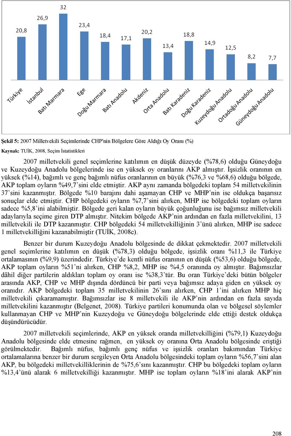 İşsizlik oranının en yüksek (%14), bağımlı ve genç bağımlı nüfus oranlarının en büyük (%76,3 ve %68,6) olduğu bölgede, AKP toplam oyların %49,7 sini elde etmiştir.