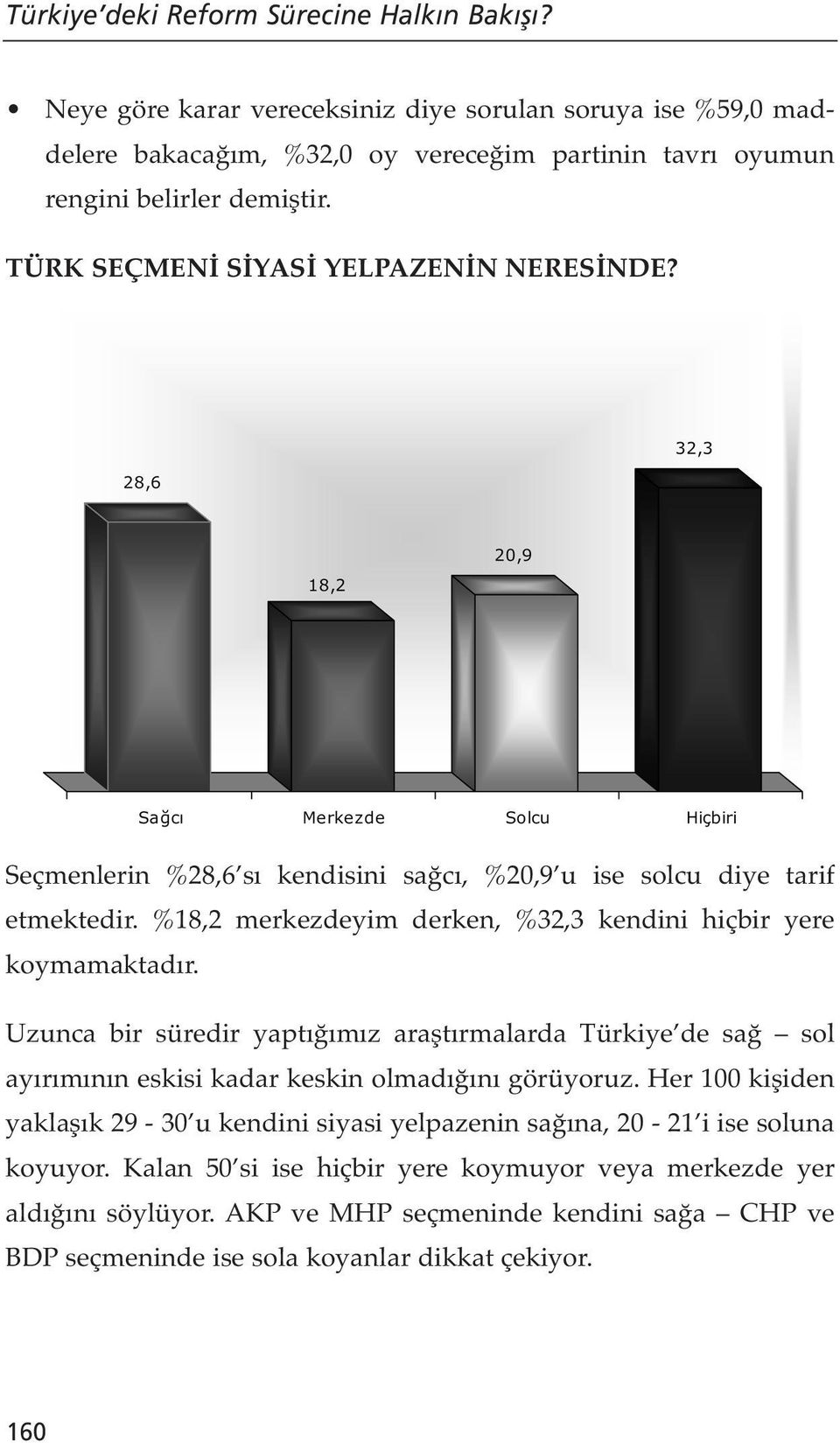 Seçmenlerin %28,6 sı kendisini sağcı, %20,9 u ise solcu diye tarif etmektedir. %18,2 merkezdeyim derken, %32,3 kendini hiçbir yere koymamaktadır.