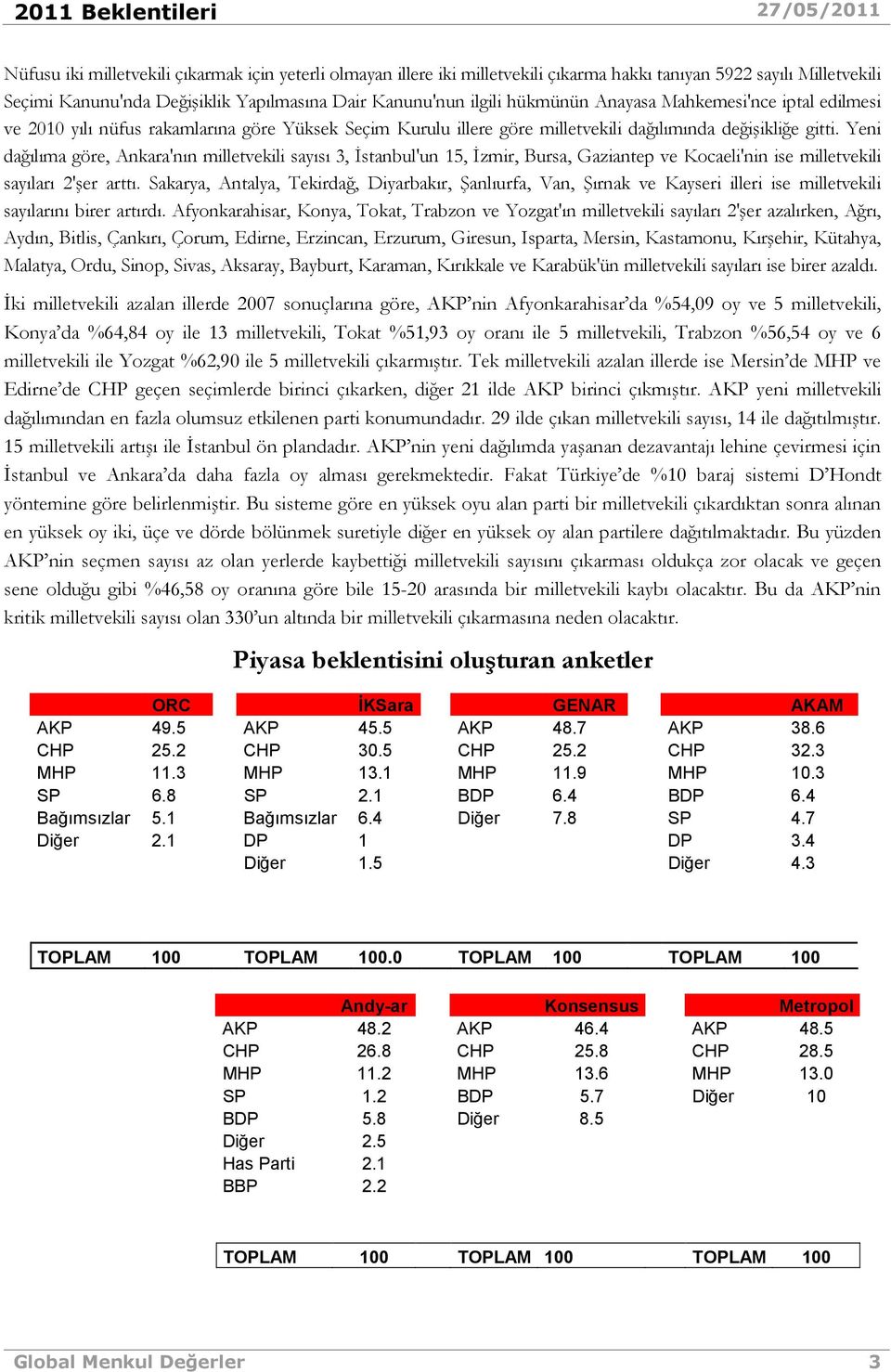 Yeni dağılıma göre, Ankara'nın milletvekili sayısı 3, Đstanbul'un 15, Đzmir, Bursa, Gaziantep ve Kocaeli'nin ise milletvekili sayıları 2'şer arttı.