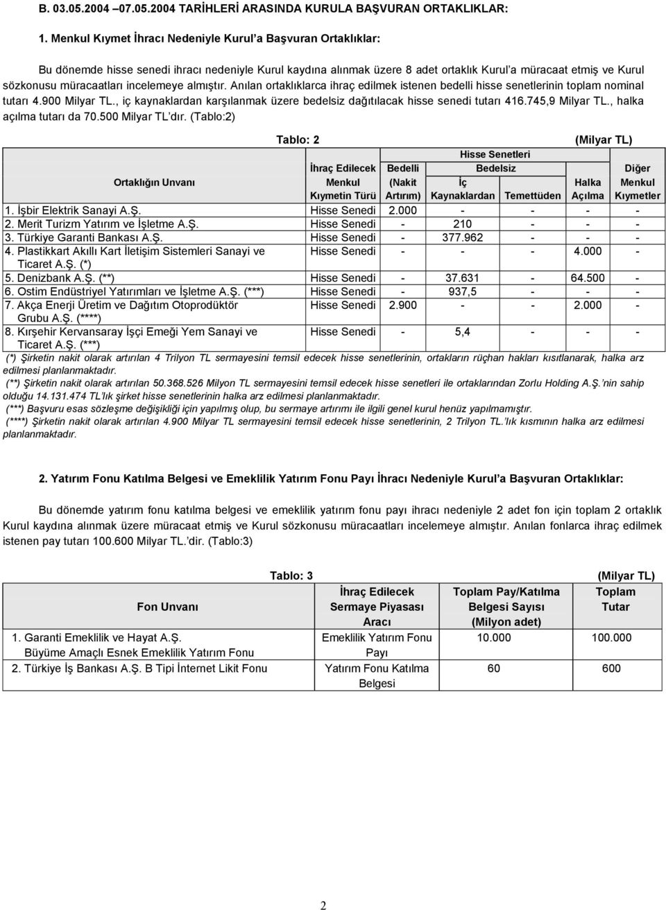 müracaatları incelemeye almıştır. Anılan ortaklıklarca ihraç edilmek istenen bedelli hisse senetlerinin toplam nominal tutarı 4.900 Milyar TL.