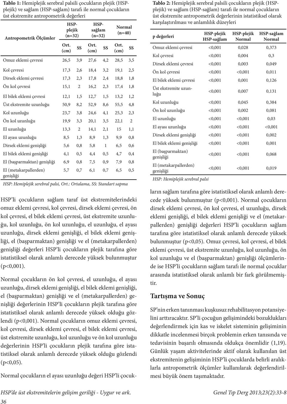 (başparmaktan) genişliği ve el (metakarpallerden) genişliği değerleri HSP li çocukların plejik tarafına göre istatistiksel olarak anlamlı derecede yüksek bulunmuştur (p<0,001).