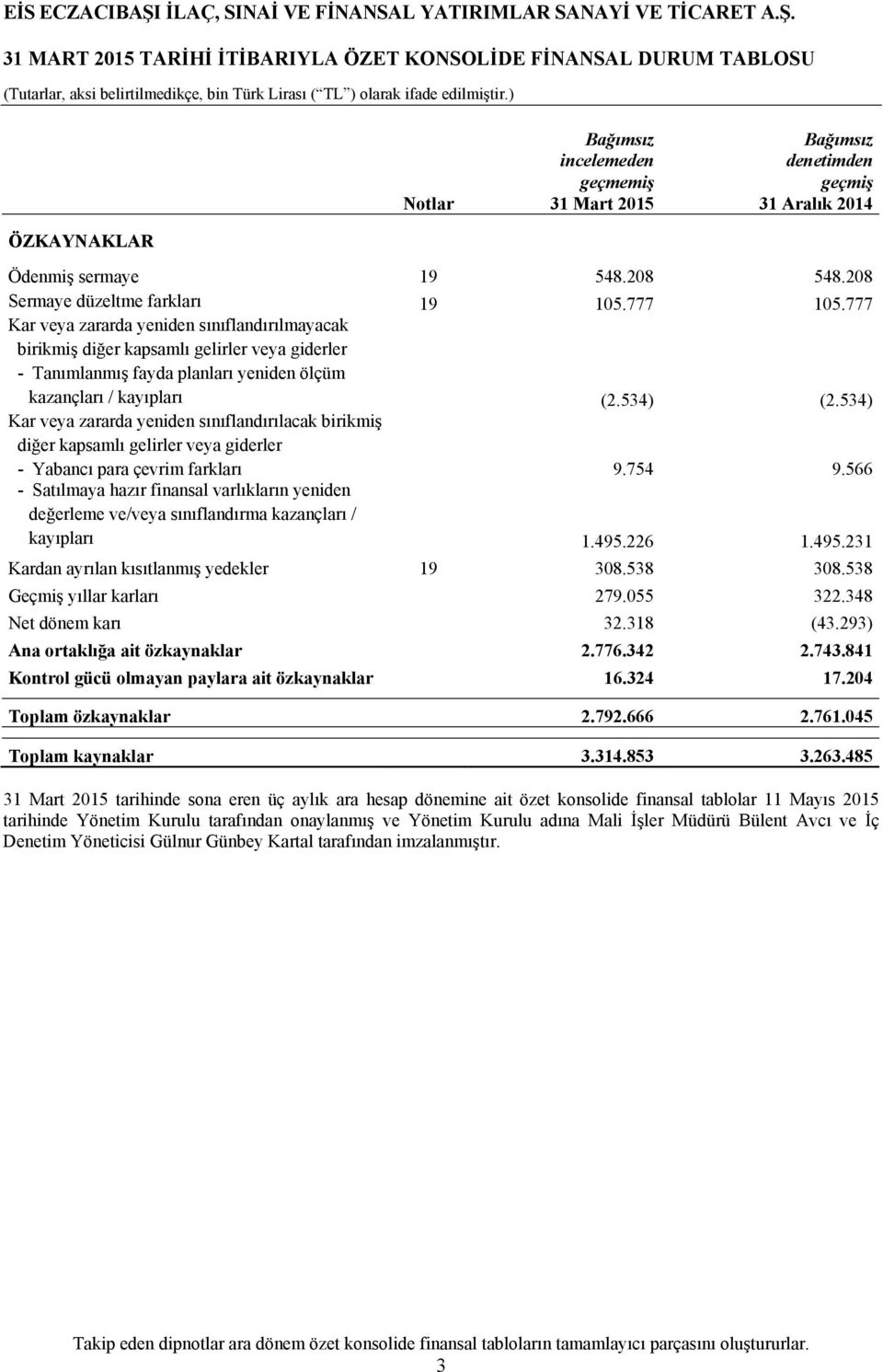 777 Kar veya zararda yeniden sınıflandırılmayacak birikmiş diğer kapsamlı gelirler veya giderler - Tanımlanmış fayda planları yeniden ölçüm kazançları / kayıpları (2.534) (2.