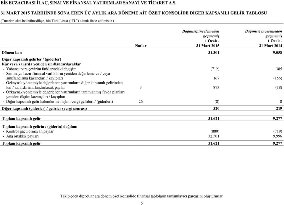 ve / veya sınıflandırma kazançları / kayıpları 167 (156) - Özkaynak yöntemiyle değerlenen yatırımların diğer kapsamlı gelirinden kar / zararda sınıflandırılacak paylar 3 873 (18) - Özkaynak