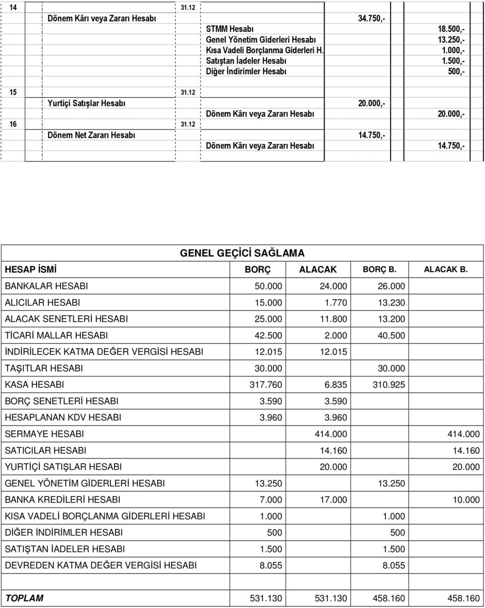 750,- GENEL GEÇĐCĐ SAĞLAMA HESAP ĐSMĐ BORÇ ALACAK BORÇ B. ALACAK B. BANKALAR HESABI 50.000 24.000 26.000 ALICILAR HESABI 15.000 1.770 13.230 ALACAK SENETLERĐ HESABI 25.000 11.800 13.