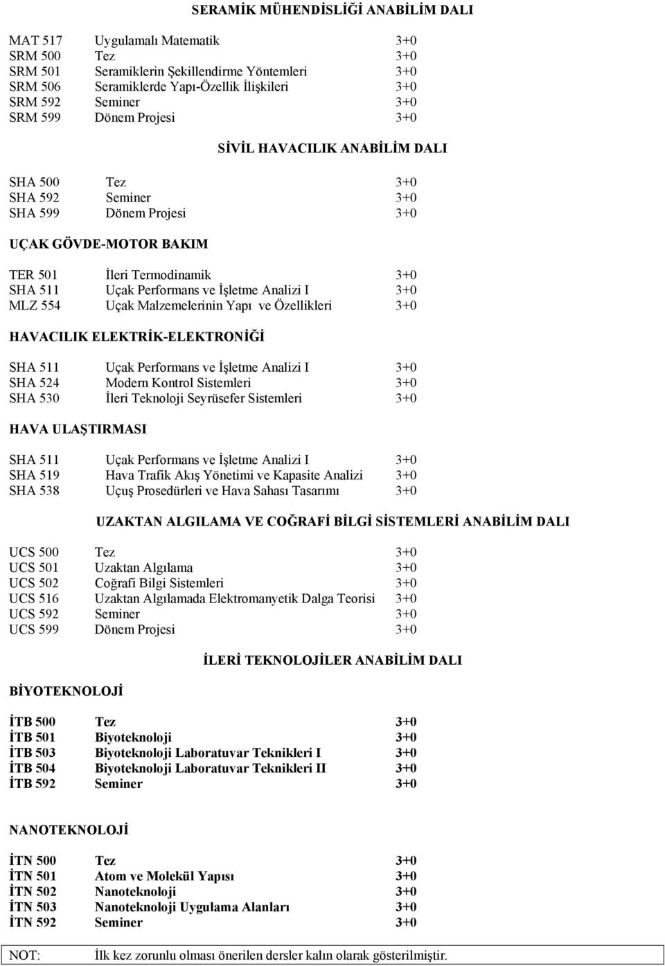 ve İşletme Analizi I 3+0 MLZ 554 Uçak Malzemelerinin Yapı ve Özellikleri 3+0 HAVACILIK ELEKTRİK-ELEKTRONİĞİ SHA 511 Uçak Performans ve İşletme Analizi I 3+0 SHA 524 Modern Kontrol Sistemleri 3+0 SHA