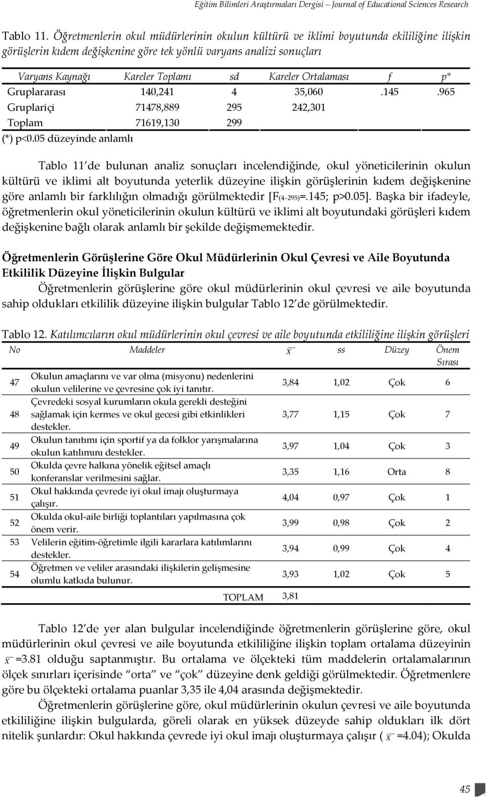 Ortalaması f p* Gruplararası 140,241 4 35,060 Gruplariçi 71478,889 295 242,301 Toplam 71619,130 299 (*) p<0.05 düzeyinde anlamlı.145.