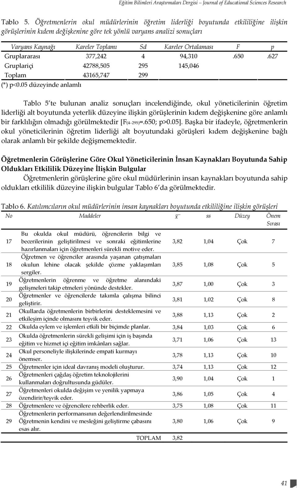 Ortalaması F p Gruplararası 377,242 4 94,310 Gruplariçi 42788,505 295 145,046 Toplam 43165,747 299 (*) p<0.05 düzeyinde anlamlı.650.