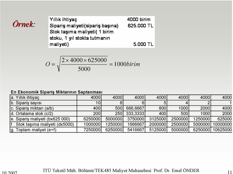 Sipariş maliyeti (bx625 000) 6250000 5000000 3750000 3125000 2500000 1250000 625000 f.